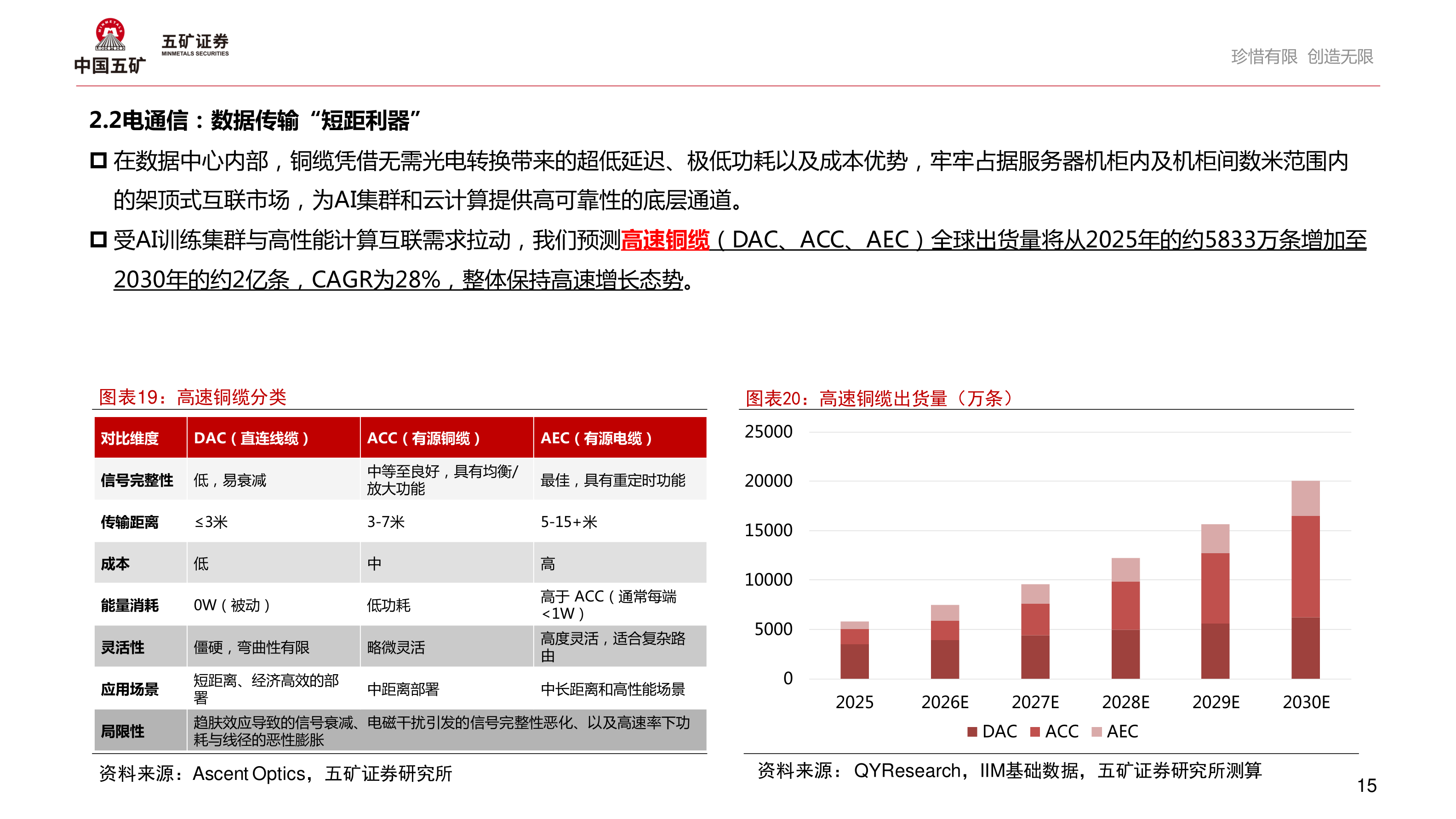 如何解释2.2电通信：数据传输“短距利器” 在数据中心内部，铜缆凭借无需光电转换带来的超低延迟、极低功耗以及成本优势，
