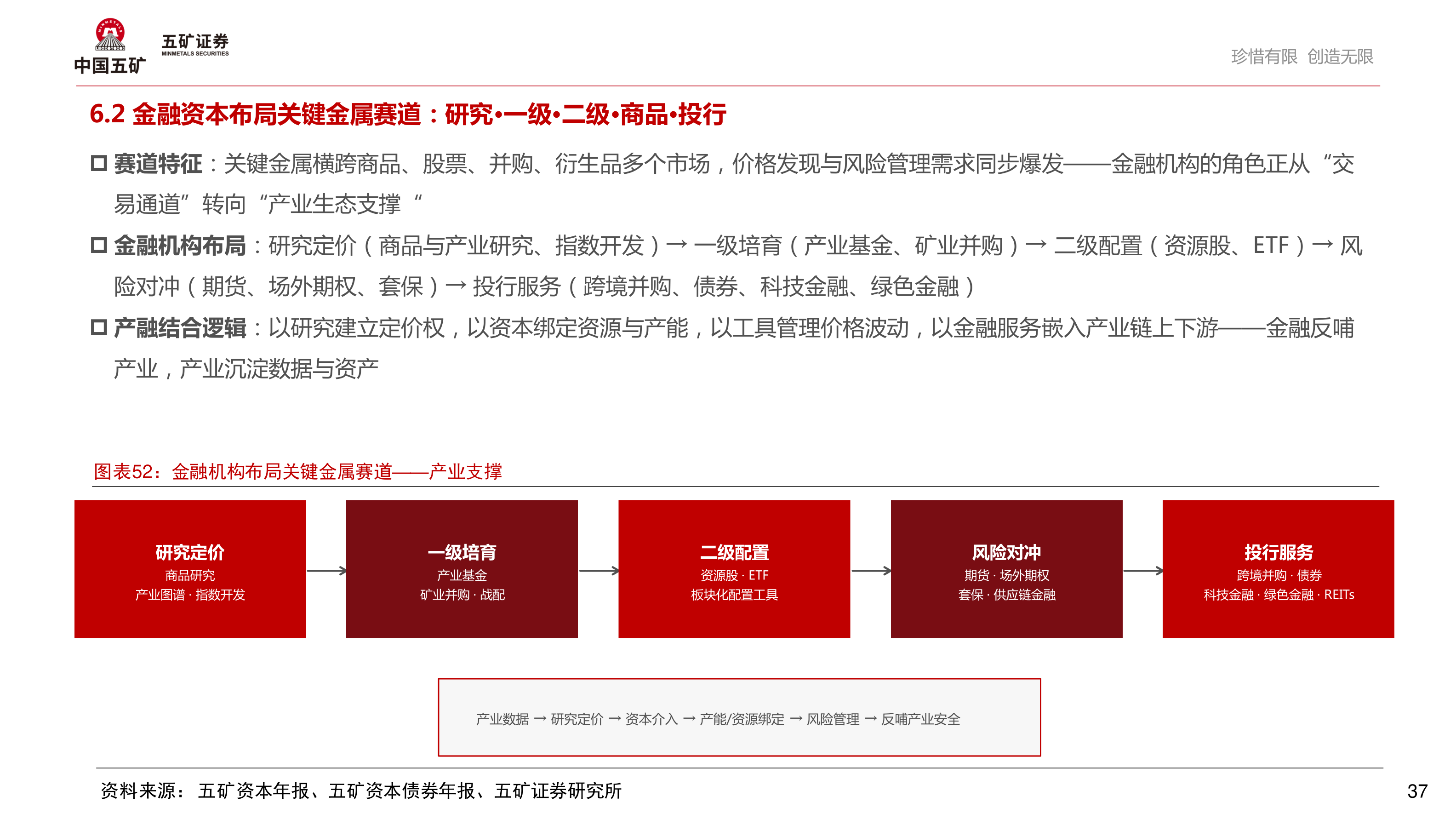 如何了解6.2 金融资本布局关键金属赛道：研究·一级·二级·商品·投行