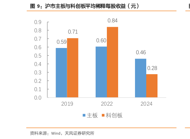 你知道沪市主板与科创板平均稀释每股收益（元）