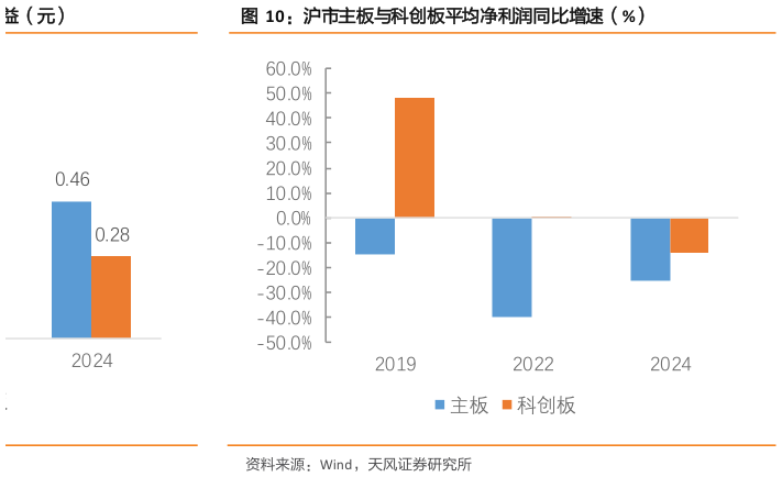 怎样理解沪市主板与科创板平均净利润同比增速（%）