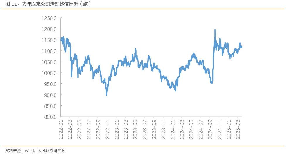 谁知道去年以来公司治理均值提升（点）