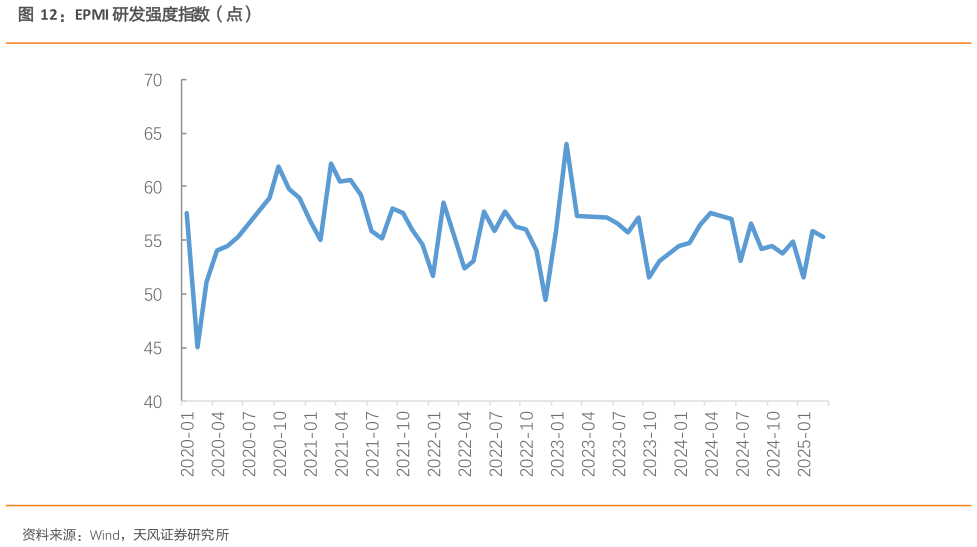 谁知道EPMI 研发强度指数（点）