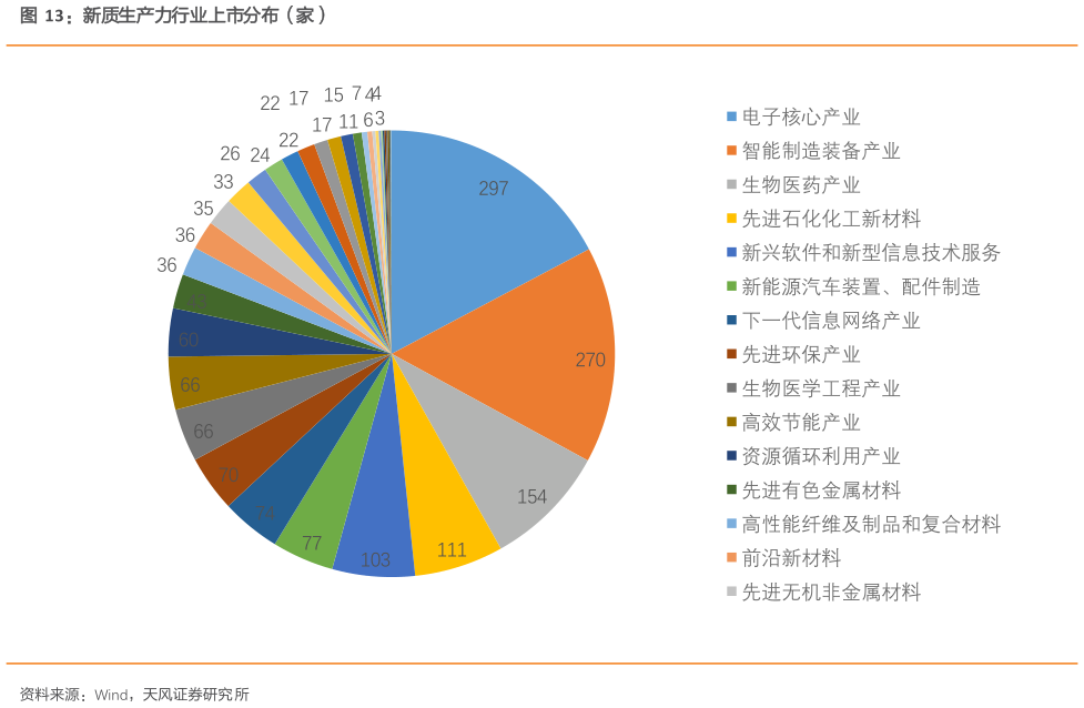 想问下各位网友新质生产力行业上市分布（家）