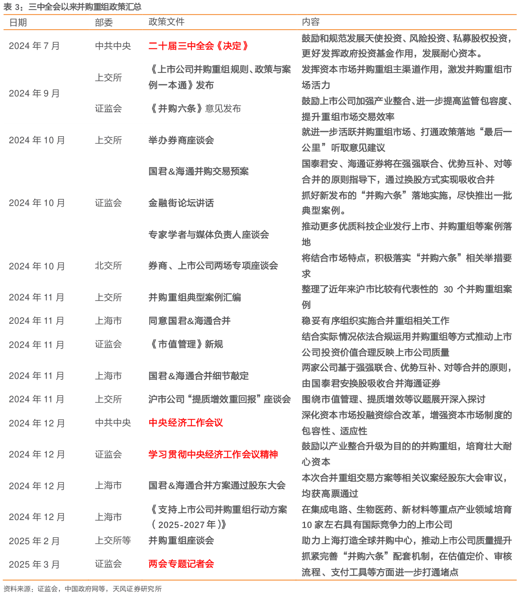 各位网友请教一下三中全会以来并购重组政策汇总