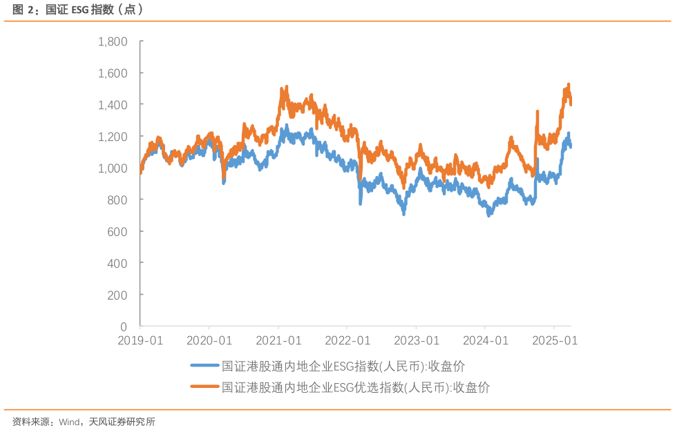 一起讨论下国证 ESG 指数（点）