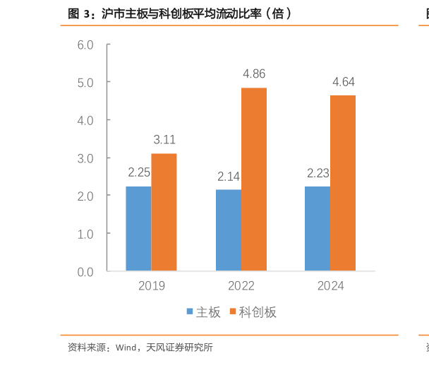 你知道沪市主板与科创板平均流动比率（倍）