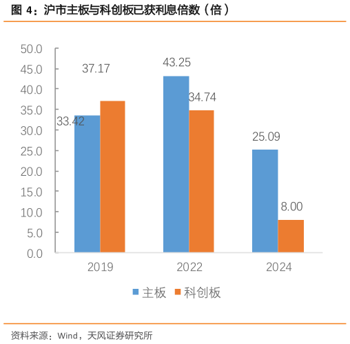 如何了解沪市主板与科创板已获利息倍数（倍）