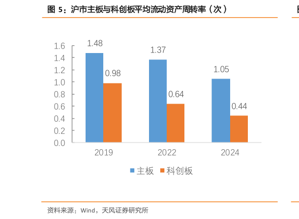 一起讨论下沪市主板与科创板平均流动资产周转率（次）