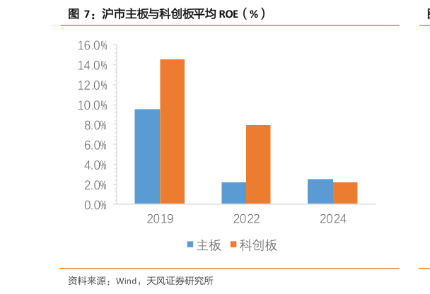 各位网友请教一下沪市主板与科创板平均 ROE（%）