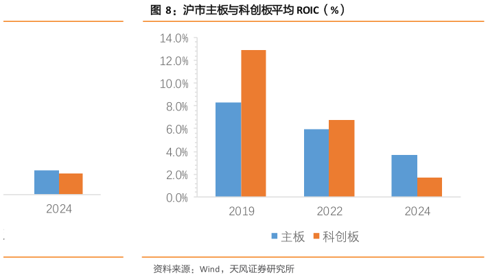 你知道沪市主板与科创板平均 ROIC（%）