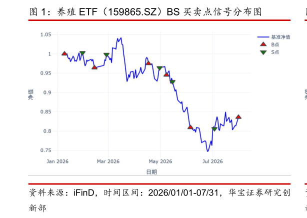 请问一下养殖 ETF（159865.SZ）BS 买卖点信号分布图