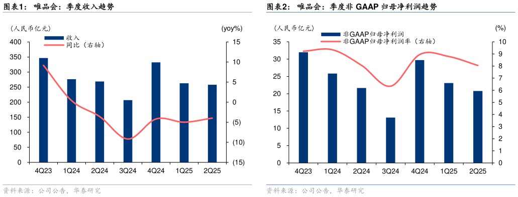 请问一下唯品会：季度收入趋势唯品会：季度非 GAAP 归母净利润趋势