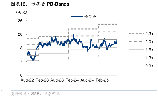咨询大家唯品会 PB-Bands