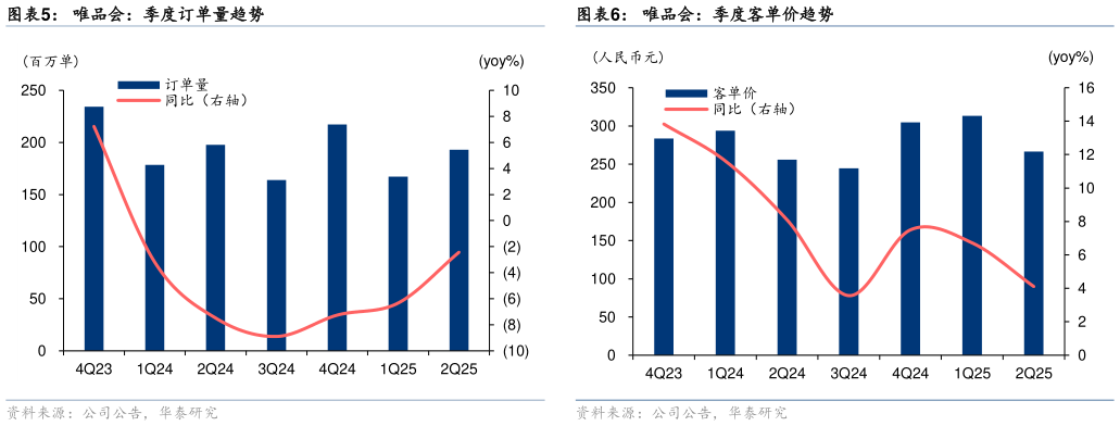 咨询下各位唯品会：季度订单量趋势 唯品会：季度活跃用户数趋势 唯品会：季度客单价趋势