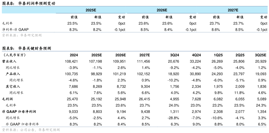 想关注一下华泰利润率预测变动