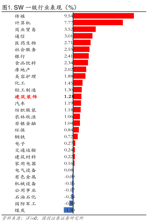 咨询大家.SW 一级行业表现（%）?