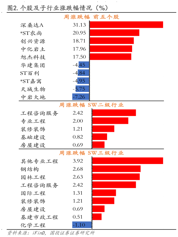 一起讨论下.个股及子行业涨跌幅情况（%）?