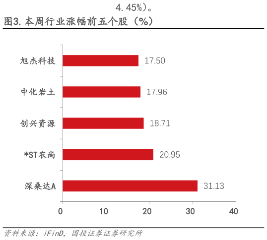 咨询大家.本周行业涨幅前五个股（%）?