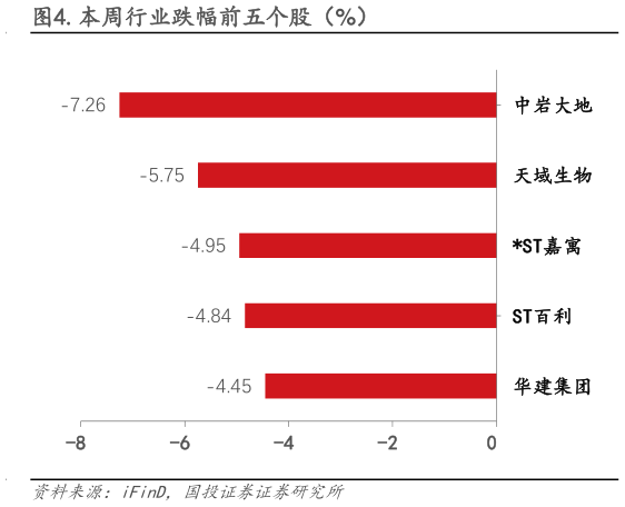 想问下各位网友.本周行业跌幅前五个股（%）?