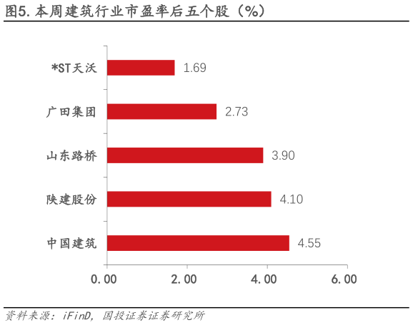 咨询大家.本周建筑行业市盈率后五个股（%）?