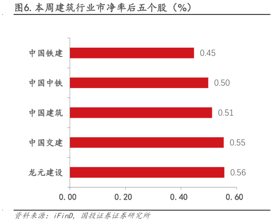 如何才能.本周建筑行业市净率后五个股（%）?