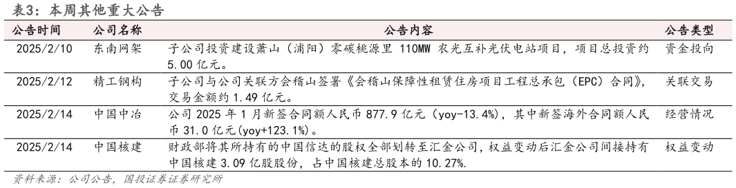 想问下各位网友本周其他重大公告 ?