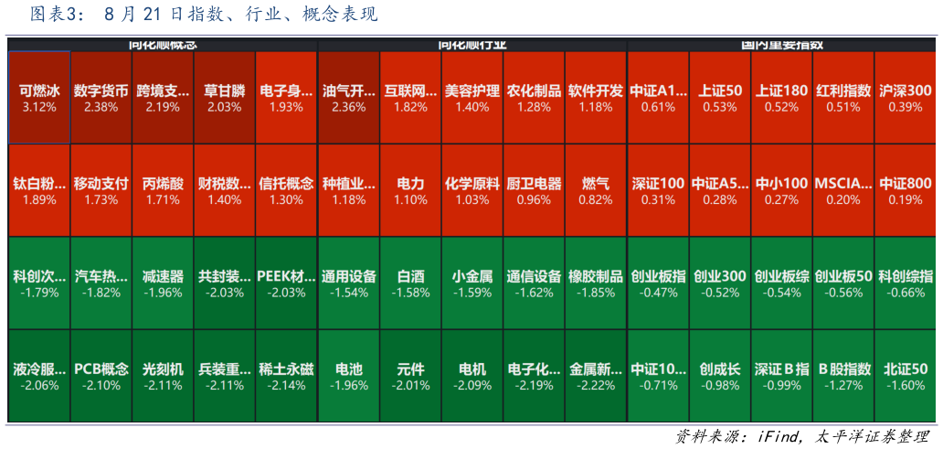 如何看待8 月 21 日指数、行业、概念表现