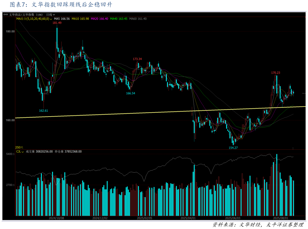 如何解释文华指数回踩颈线后企稳回升
