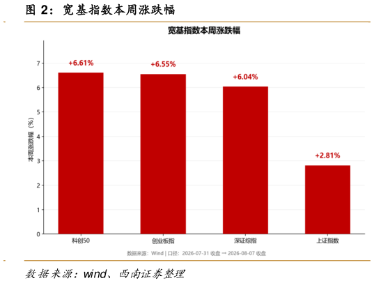 谁知道宽基指数本周涨跌幅
