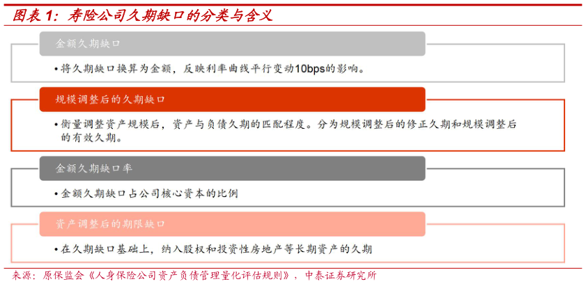 咨询下各位寿险公司久期缺口的分类与含义