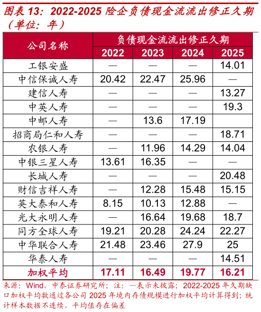 一起讨论下2022-2025 险企负债现金流流出修正久期
