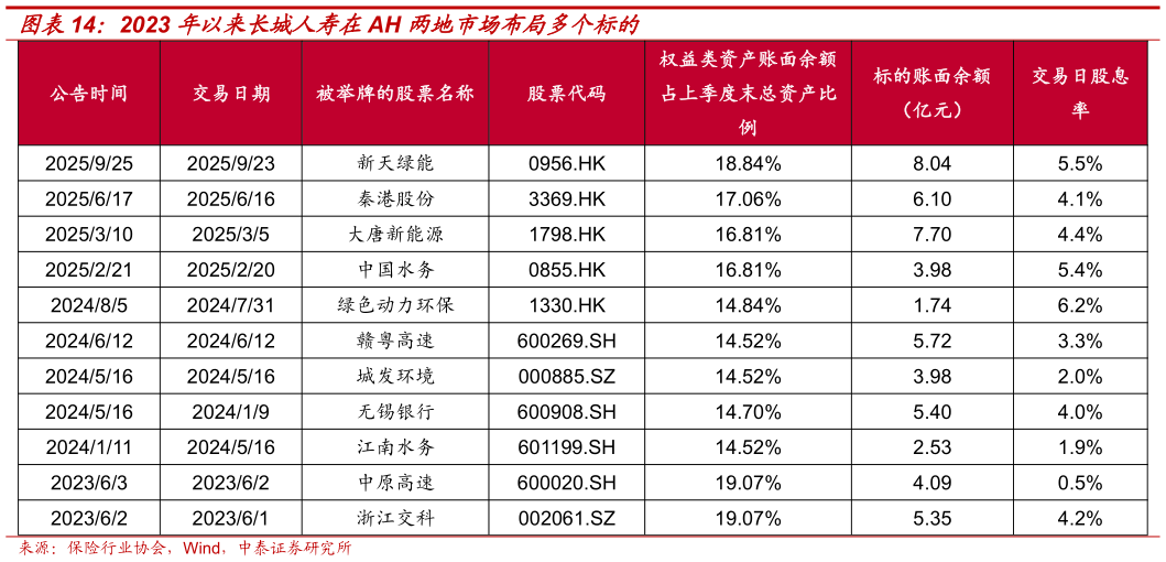 谁能回答2023 年以来长城人寿在AH 两地市场布局多个标的