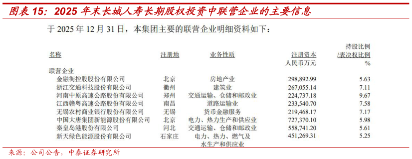 如何才能2025 年末长城人寿长期股权投资中联营企业的主要信息