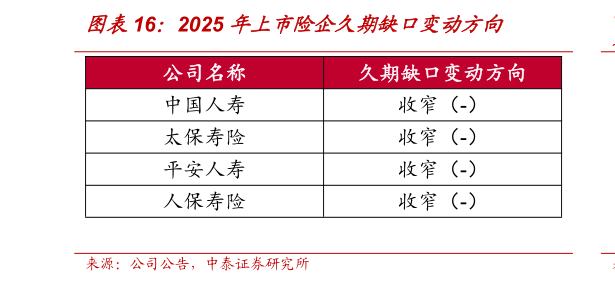 怎样理解2025 年上市险企久期缺口变动方向