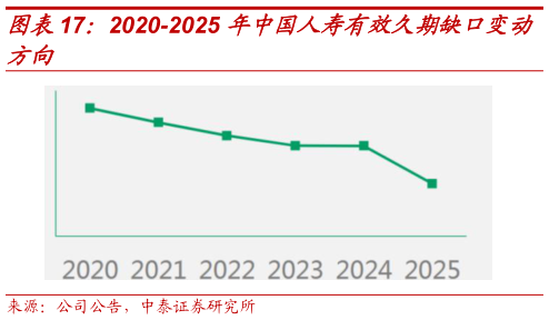 如何看待2020-2025 年中国人寿有效久期缺口变动