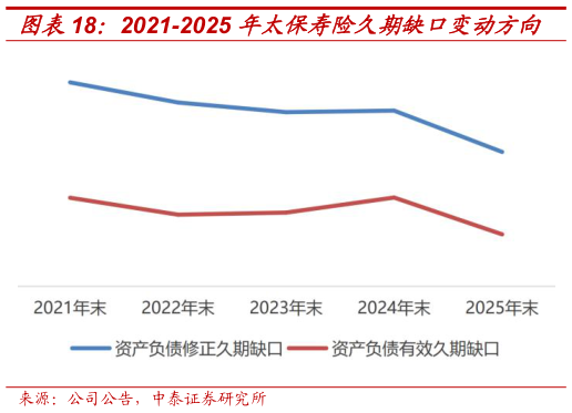 你知道2021-2025 年太保寿险久期缺口变动方向 2020-2025 年中国太保固收资产情况