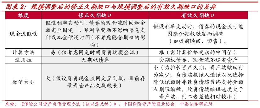 我想了解一下规模调整后的修正久期缺口与规模调整后的有效久期缺口的差异