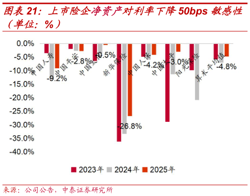 咨询下各位上市险企净资产对利率下降50bps 敏感性