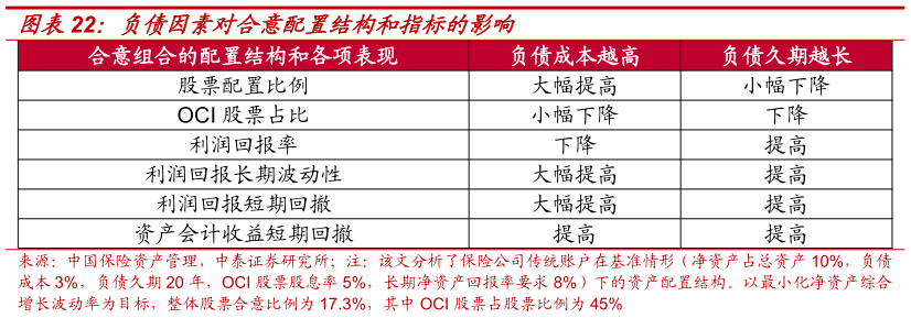 谁知道负债因素对合意配置结构和指标的影响
