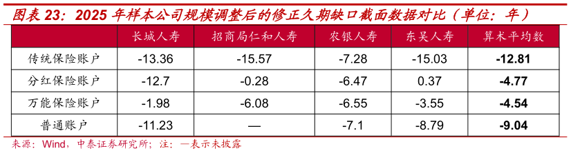 如何才能2025 年样本公司规模调整后的修正久期缺口截面数据对比（单位：年）