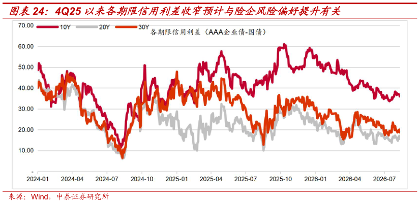 一起讨论下4Q25 以来各期限信用利差收窄预计与险企风险偏好提升有关