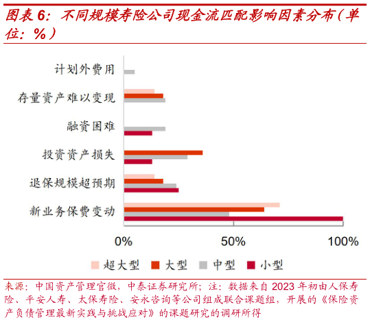 如何看待不同规模寿险公司现金流匹配影响因素分布（单