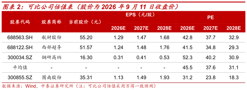 谁知道可比公司估值表（股价为2026 年9 月11 日收盘价）