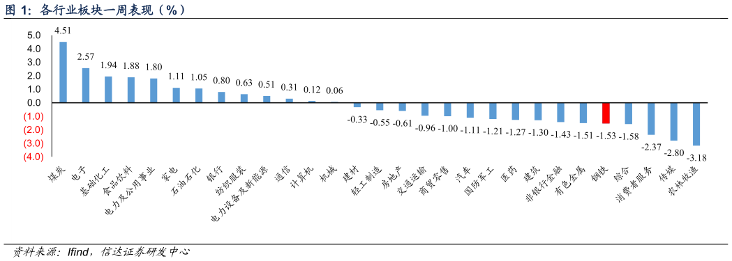 请问一下各行业板块一周表现（%）