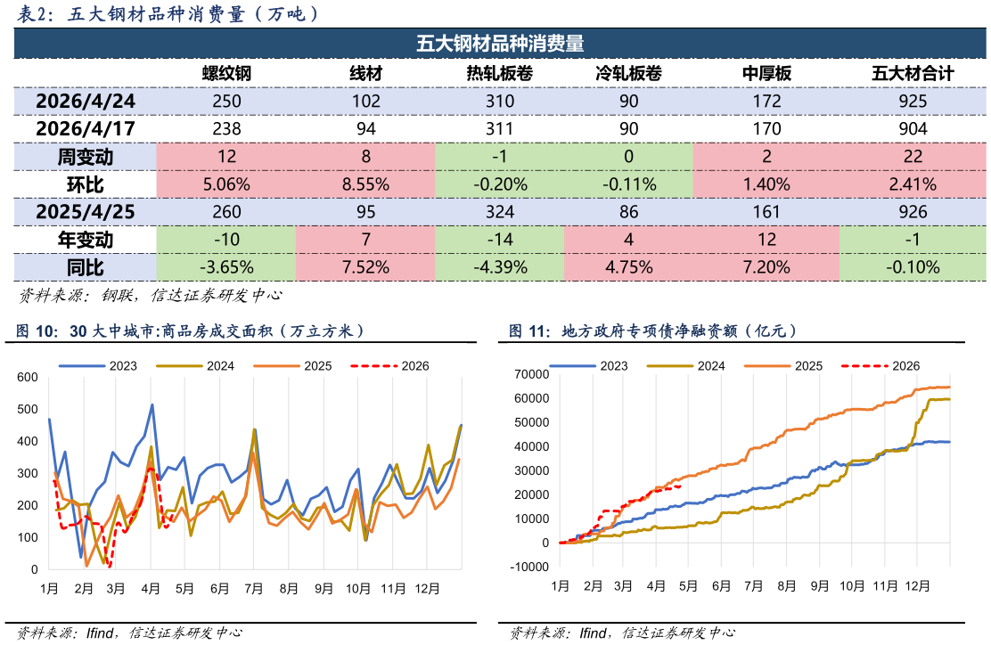 谁知道五大钢材品种消费量（万吨）
