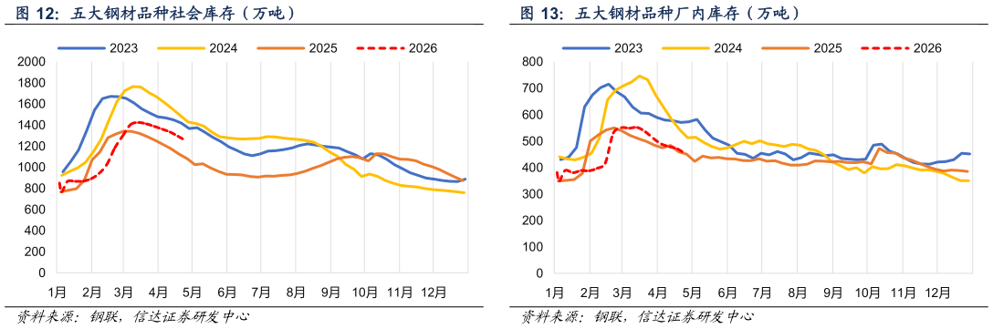 如何了解五大钢材品种厂内库存（万吨）