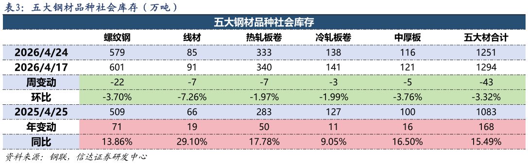 你知道五大钢材品种社会库存（万吨）