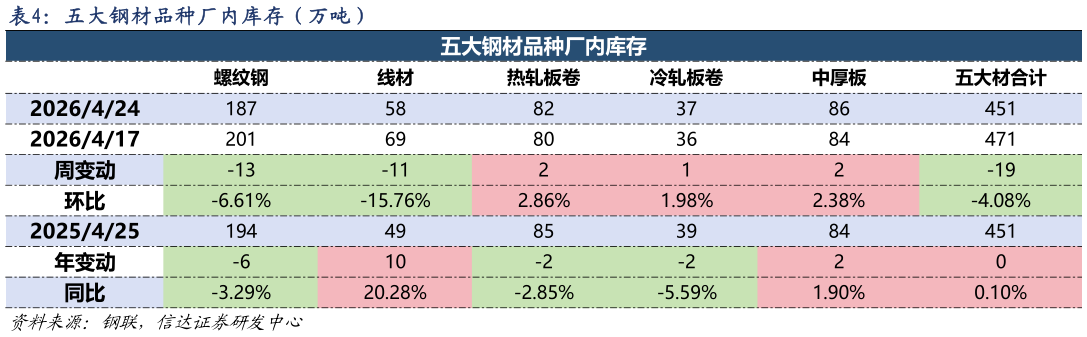 如何了解五大钢材品种厂内库存（万吨）
