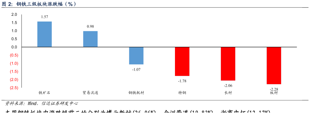 想关注一下钢铁三级板块涨跌幅（%）