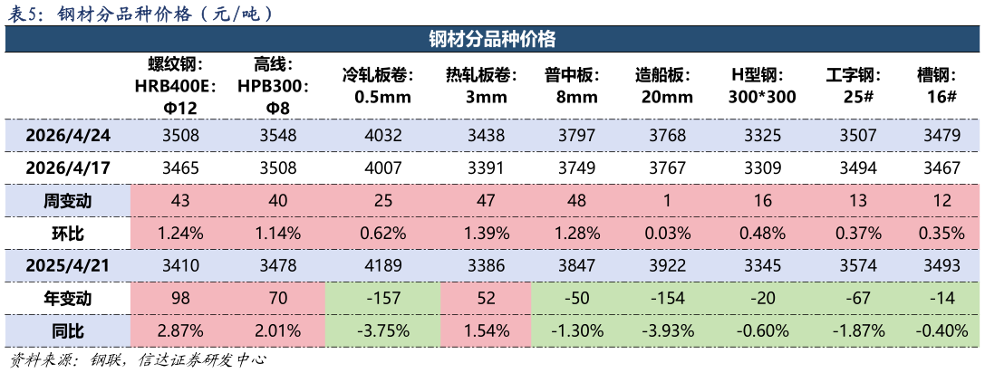 如何了解钢材分品种价格（元吨）